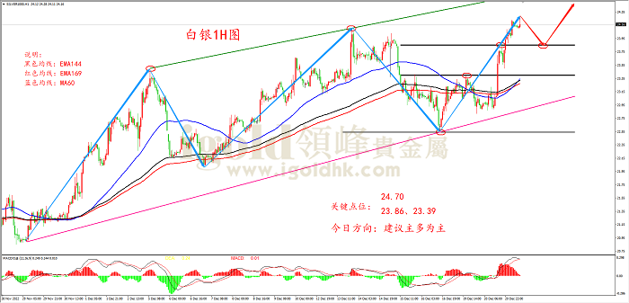 2022年12月21日白银走势图
