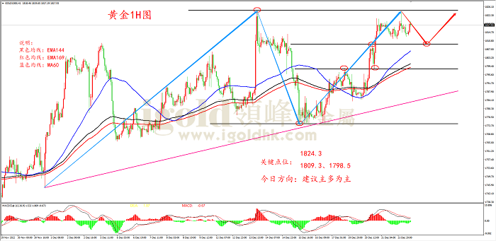 2022年12月22日黄金走势图