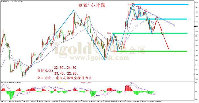 2022年12月23日白银走势图