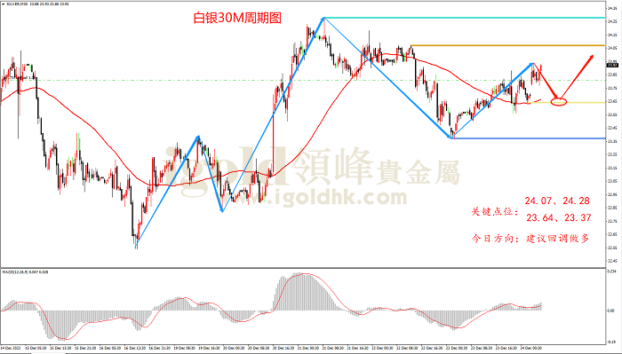 2022年12月27日白银走势图