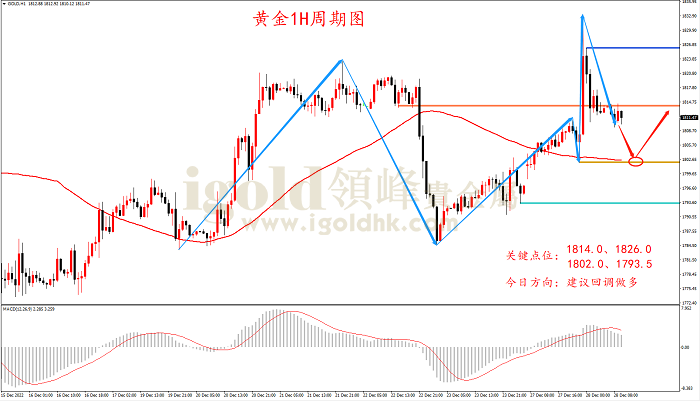 2022年12月28日黄金走势图