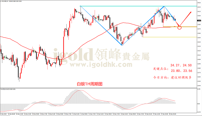 2022年12月28日白银走势图