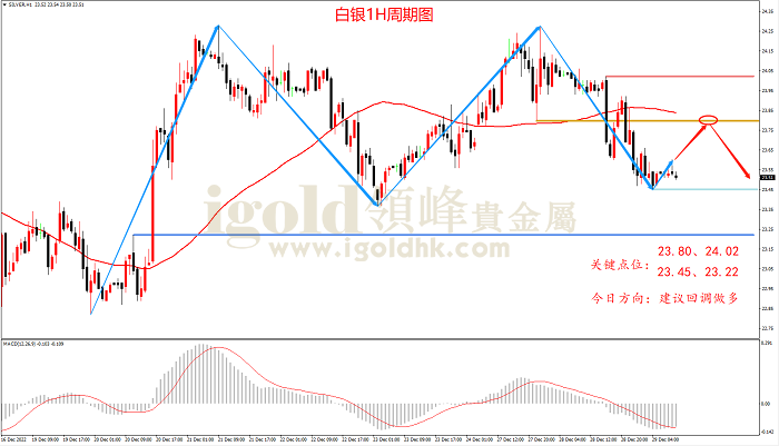 2022年12月29日白银走势图