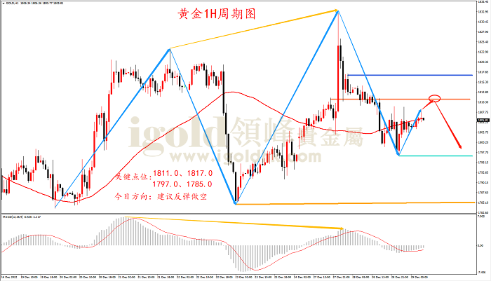 2022年12月29日黄金走势图