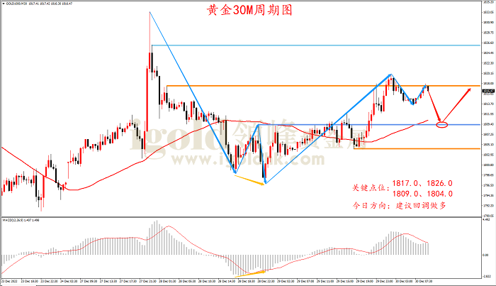 2022年12月30日黄金走势图