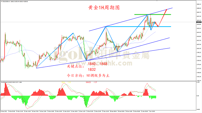 2023年1月4日黄金走势图