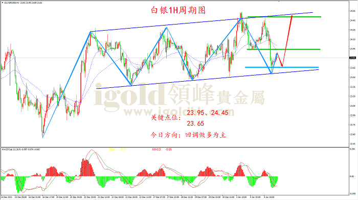 2023年1月5日白银走势图