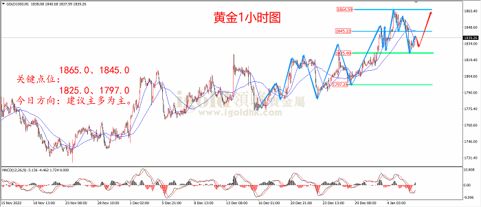 黄金1小时图