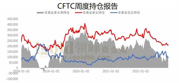 CFTC周度持仓报告