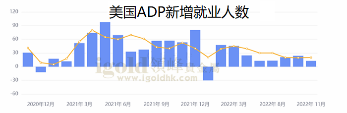 美国ADP新增就业人数