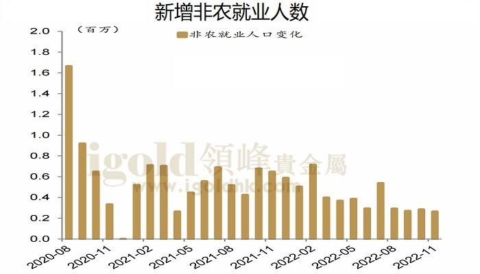 新增非农就业人数