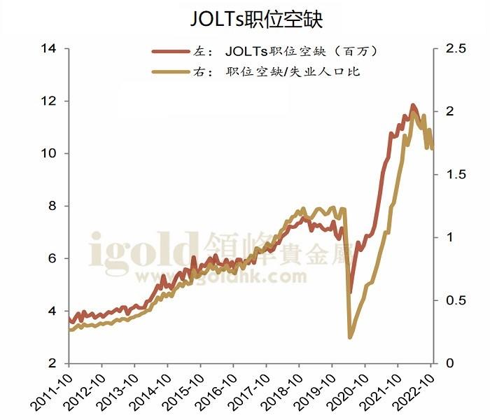 JOLTs职位空缺