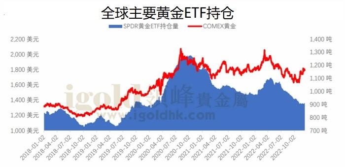 全球主要黄金ETF持仓