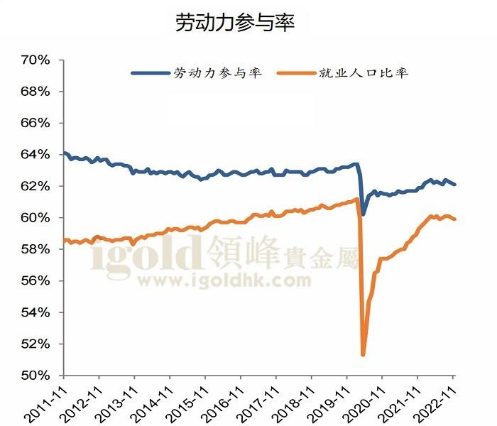 劳动力参与率