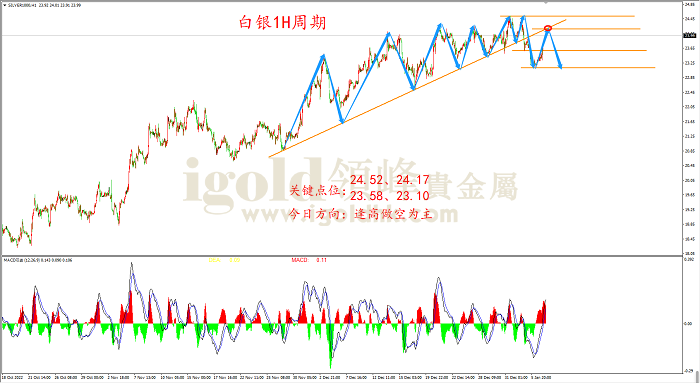 2023年1月9日白银走势图
