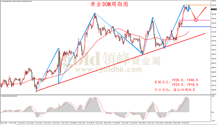  2023年1月20日黄金走势图