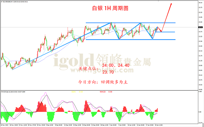 2023年1月23日白银走势图