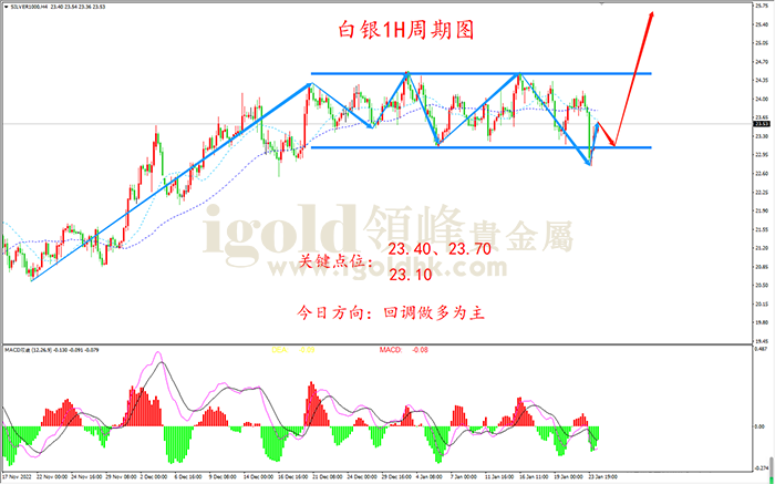 2023年1月24日白银走势图