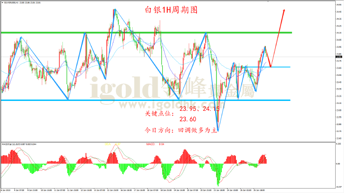 2023年1月26日白银走势图