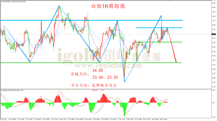 2023年1月27日白银走势图