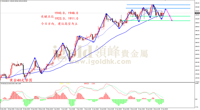 2023年1月30日黄金走势图