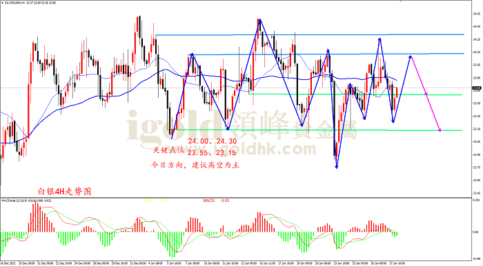 2023年1月30日白银走势图