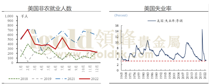 美国非农就业人数、失业率