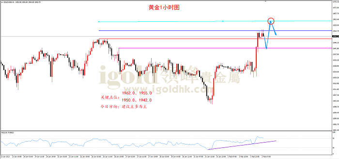 2023年2月2日黄金走势图