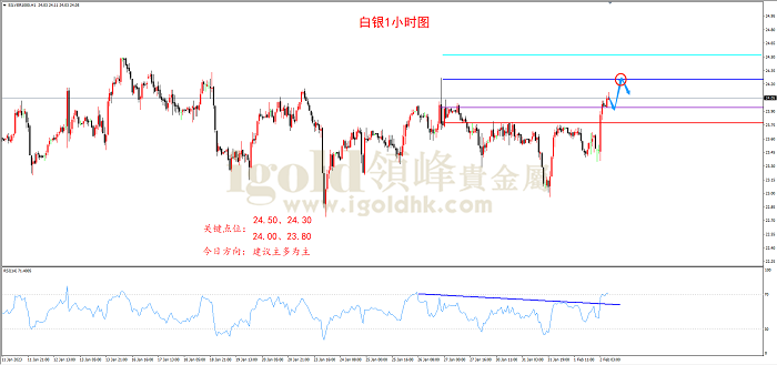 2023年2月2日白银走势图