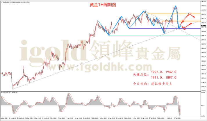 黄金1H周期图