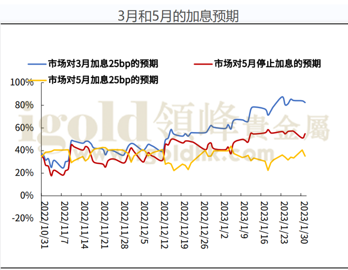 3月和5月的加息预期