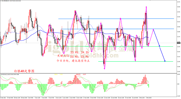 2023年2月3日白银走势图