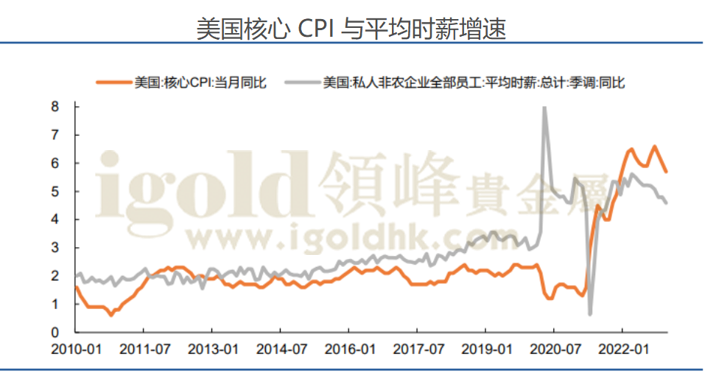 美国核心CPI与平均时薪增速