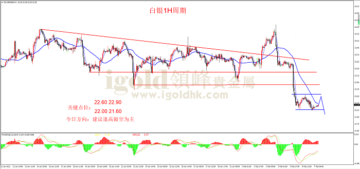 2023年2月7日白银走势图