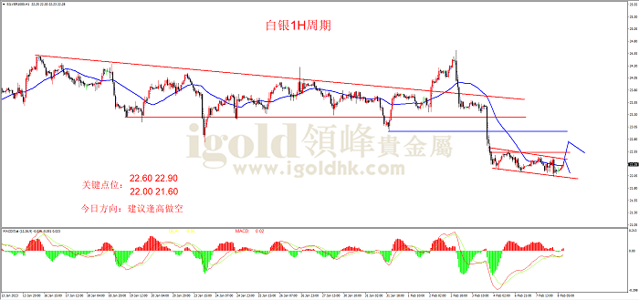 2023年2月8日白银走势图