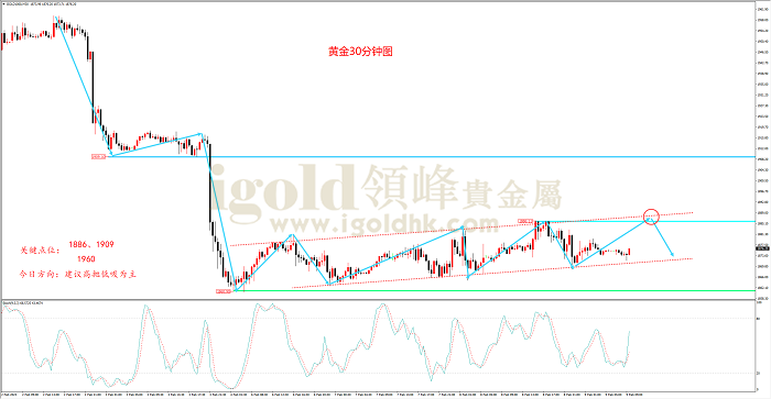 2023年2月9日黄金走势图