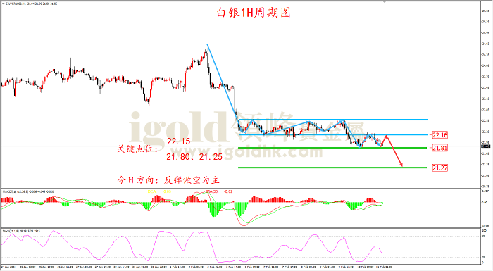 2023年2月13日白银走势图
