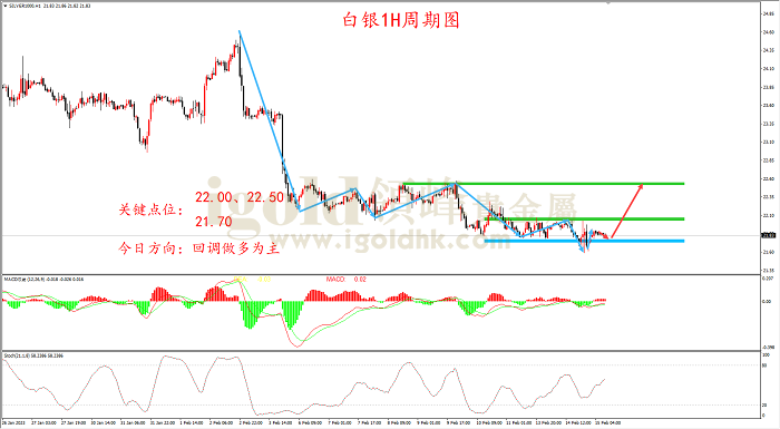 2023年2月15日白银走势图
