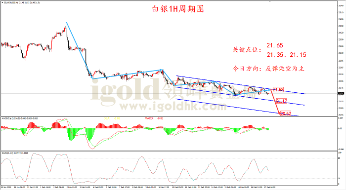 2023年2月17日白银走势图
