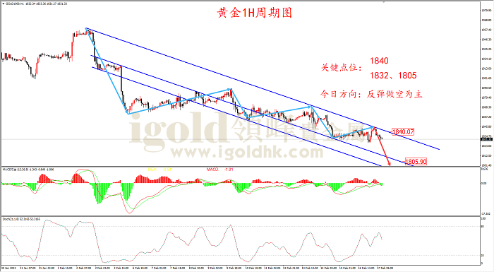 2023年2月17日黄金走势图