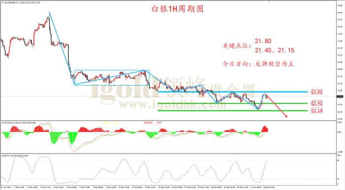 2023年2月20日白银走势图