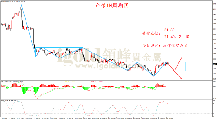2023年2月21日白银走势图
