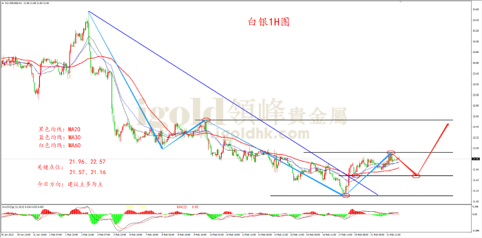 2023年2月22日白银走势图
