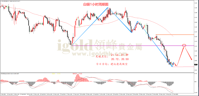 2023年2月27日白银走势图