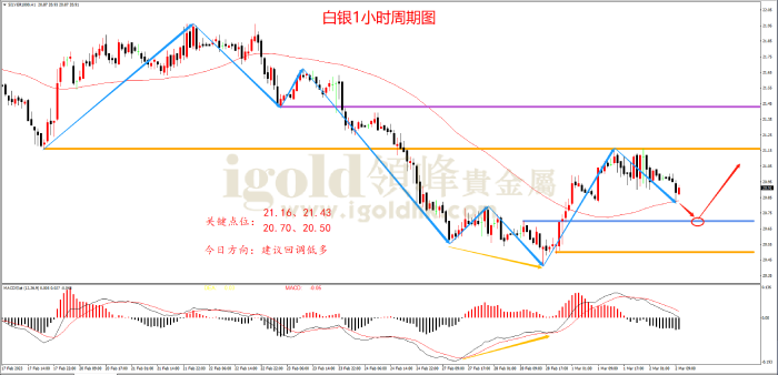 2023年3月02日白银走势图