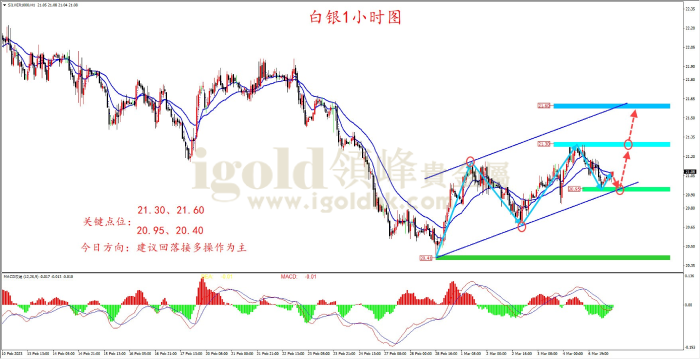 2023年3月7日白银走势图