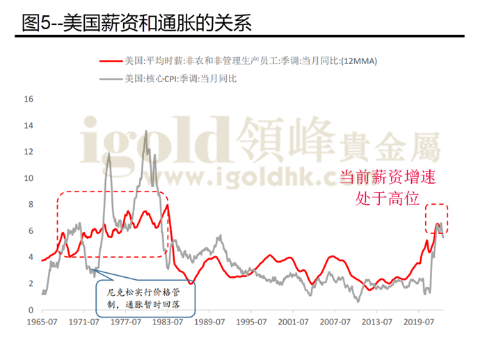 美国薪资和通胀关系