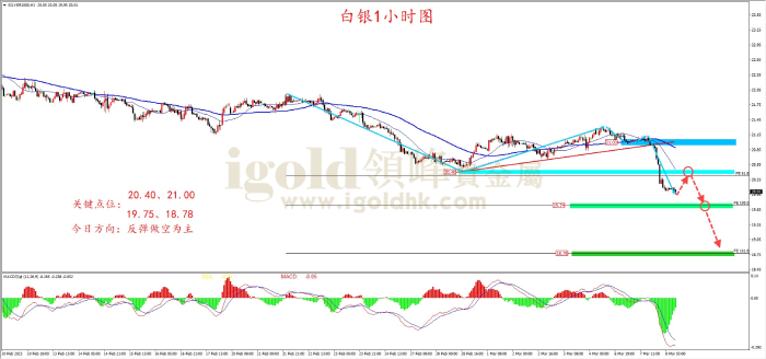 2023年3月8日白银走势图