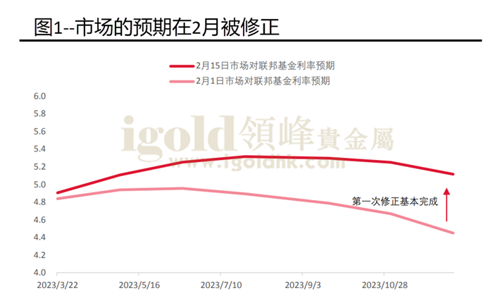市场预期在2月修正
