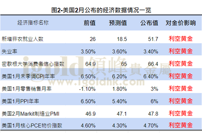 美国2月公布经济数据情况一览